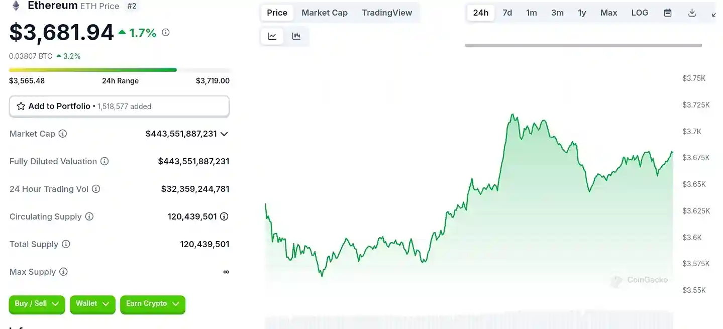 Ethereum Live Price Chart on CoinGecko