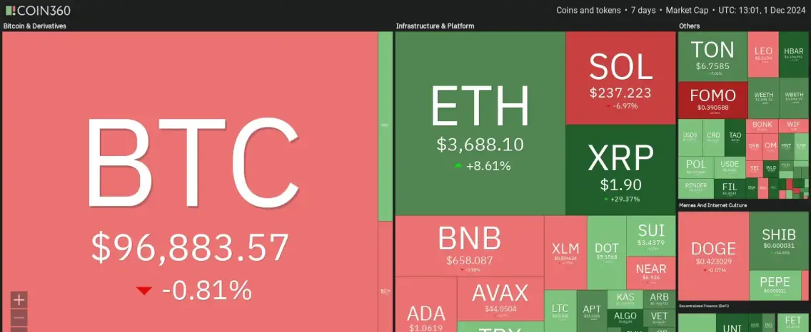 7 days crypto heatmap showing mixed sentiment with BTC down by -0.8% and ETH up by over 8%.