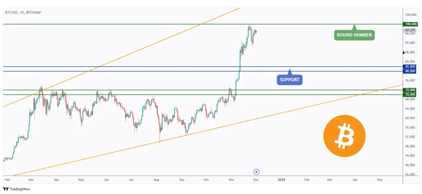 BTC daily chart overall bullish and this week rejecting the $100,000 round number.