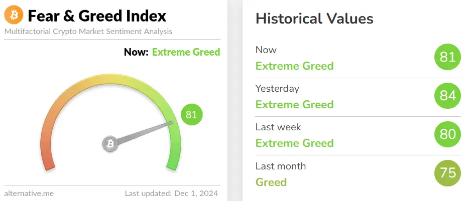 Fear and greed index signaling "Extreme Greed" for the third week in a row.