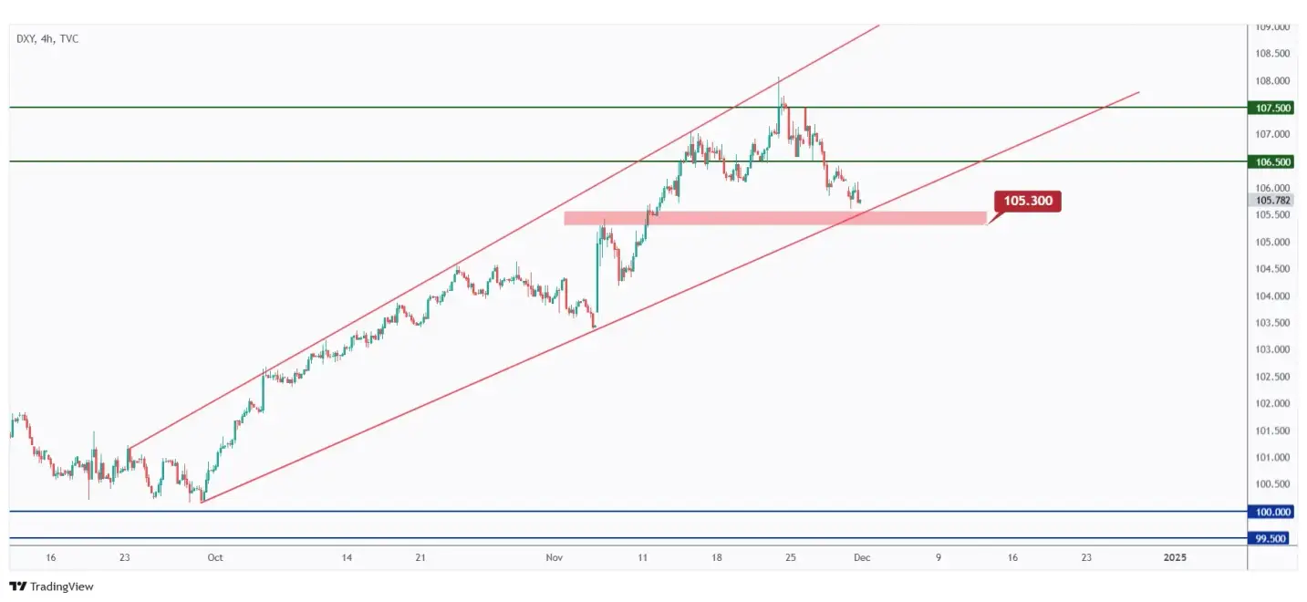 DXY 4h chart overall bullish trading within a rising channel as long as the last low at $105.3 holds.