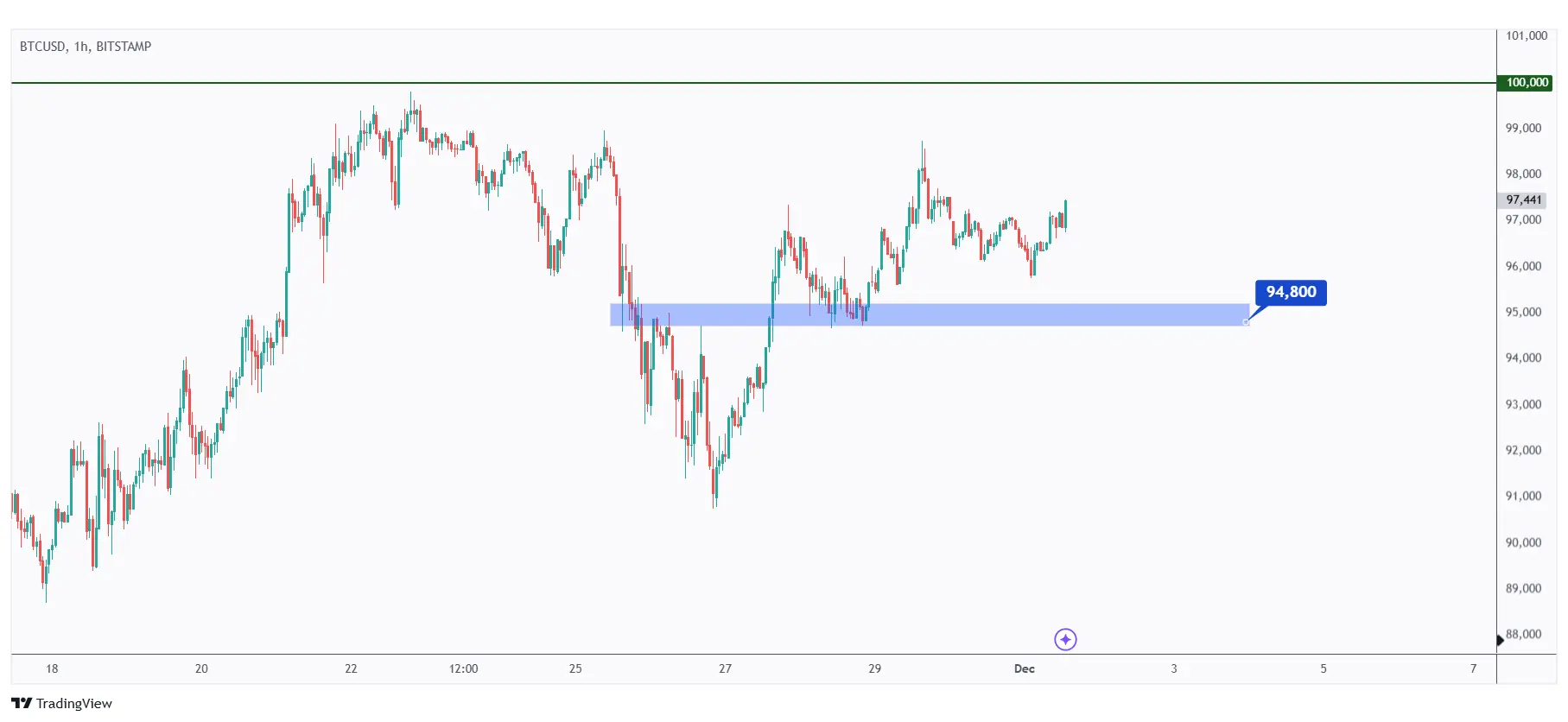 BTC 1h chart hovering within a big range between $95,000 and $100,000.