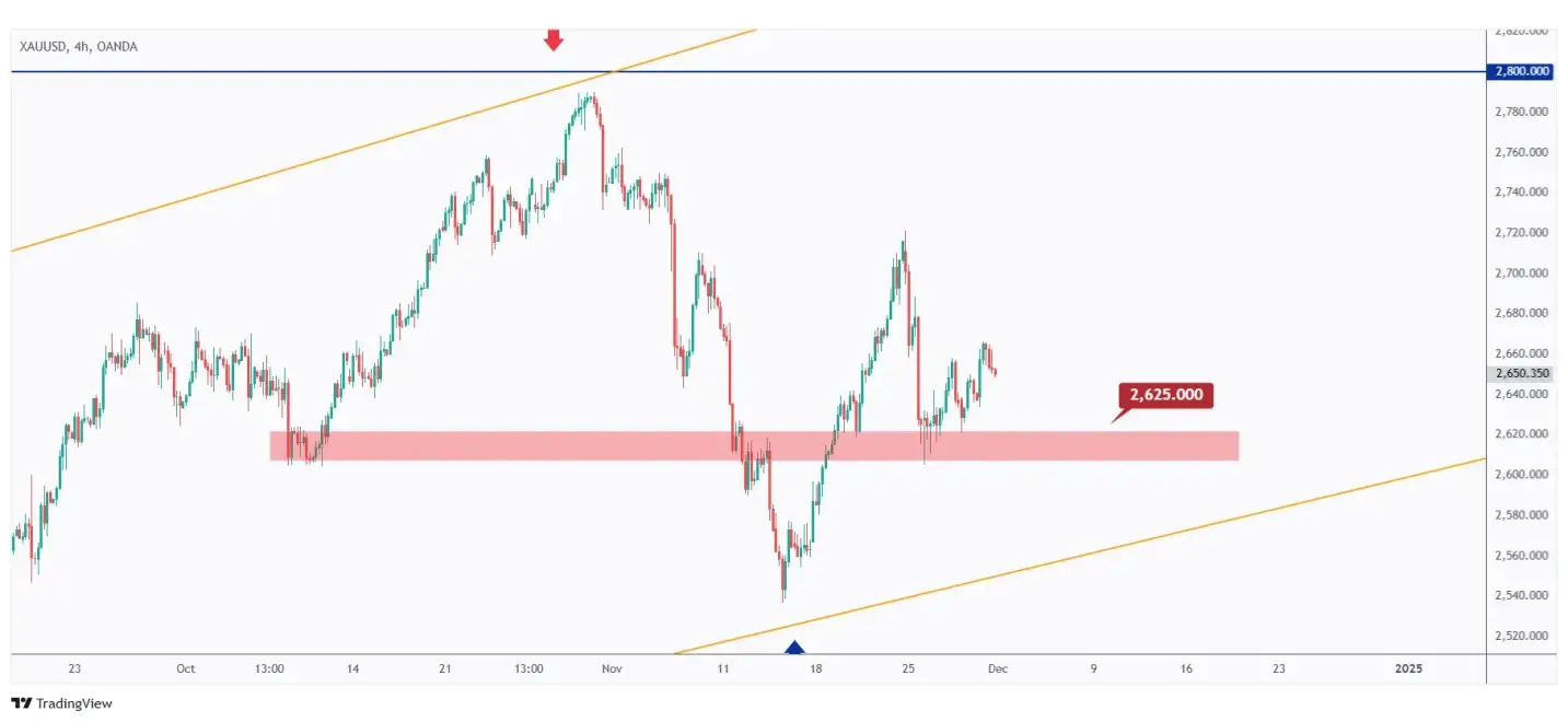 Gold 4h chart overall bullish as long as the structure at $2,625 holds.