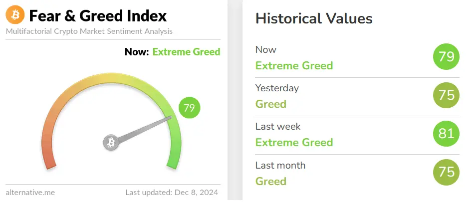 Fear and greed index signaling "Extreme Greed" for another week.