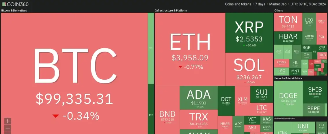 7 days crypto heatmap showing overall bearish sentiment with BTC down by -0.34% and ETH by -0.77%.