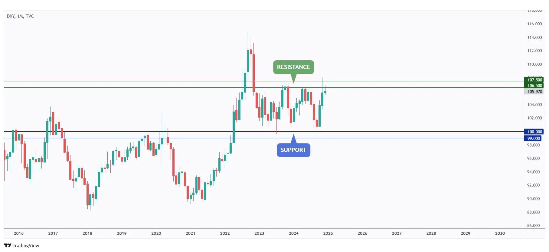 DXY monthly chart hovering within a big range and currently rejecting its upper bound of $107.5.