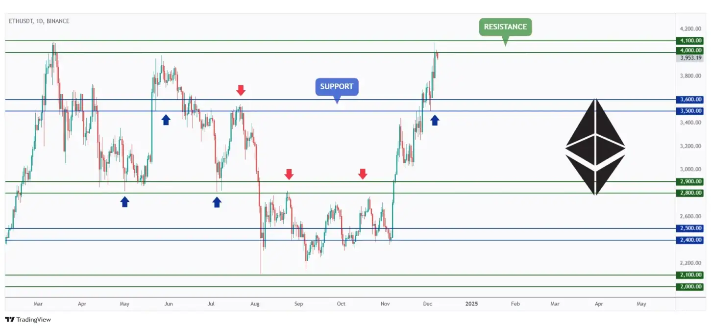 ETH daily chart hovering around a strong resistance and round number $4,000.