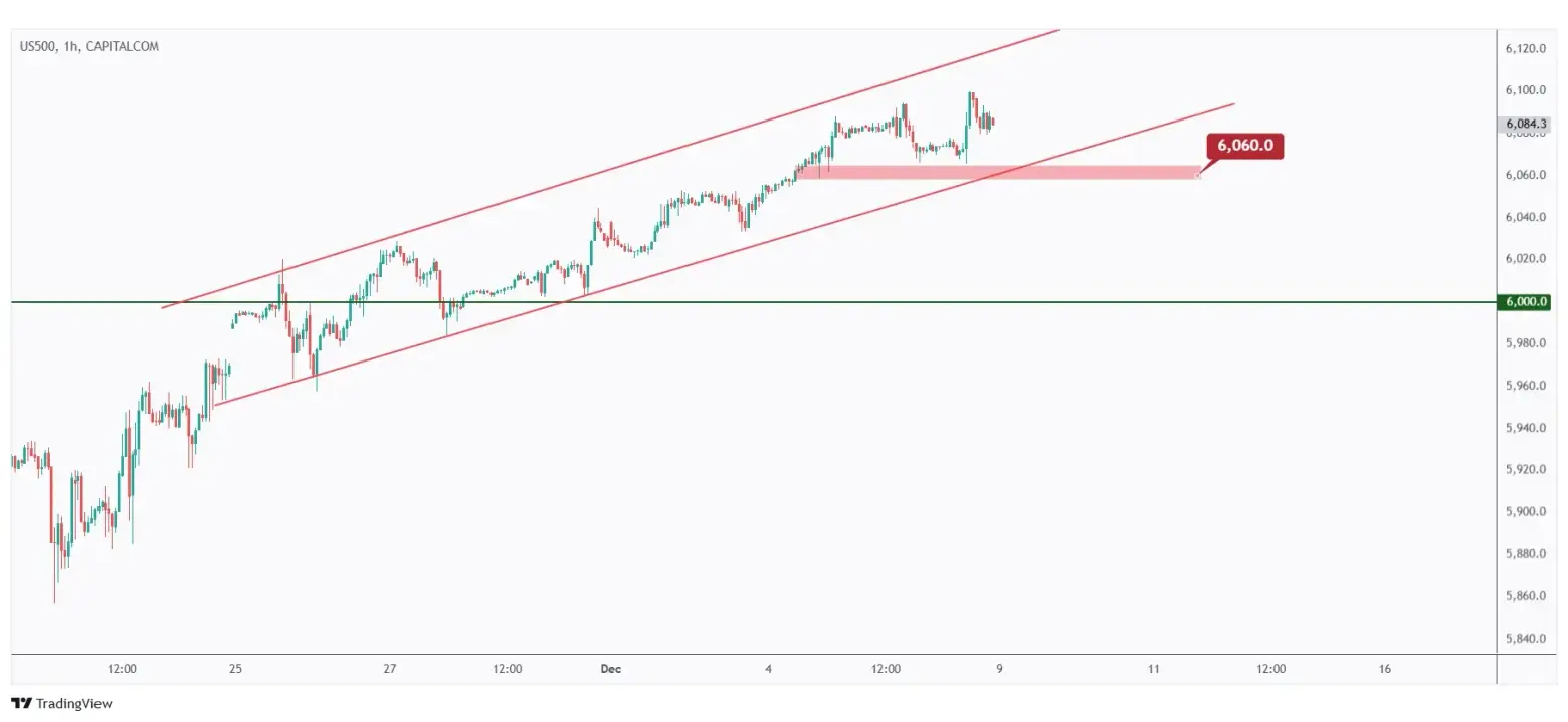 US500 1h chart overall bullish as long as it holds above $6,060.