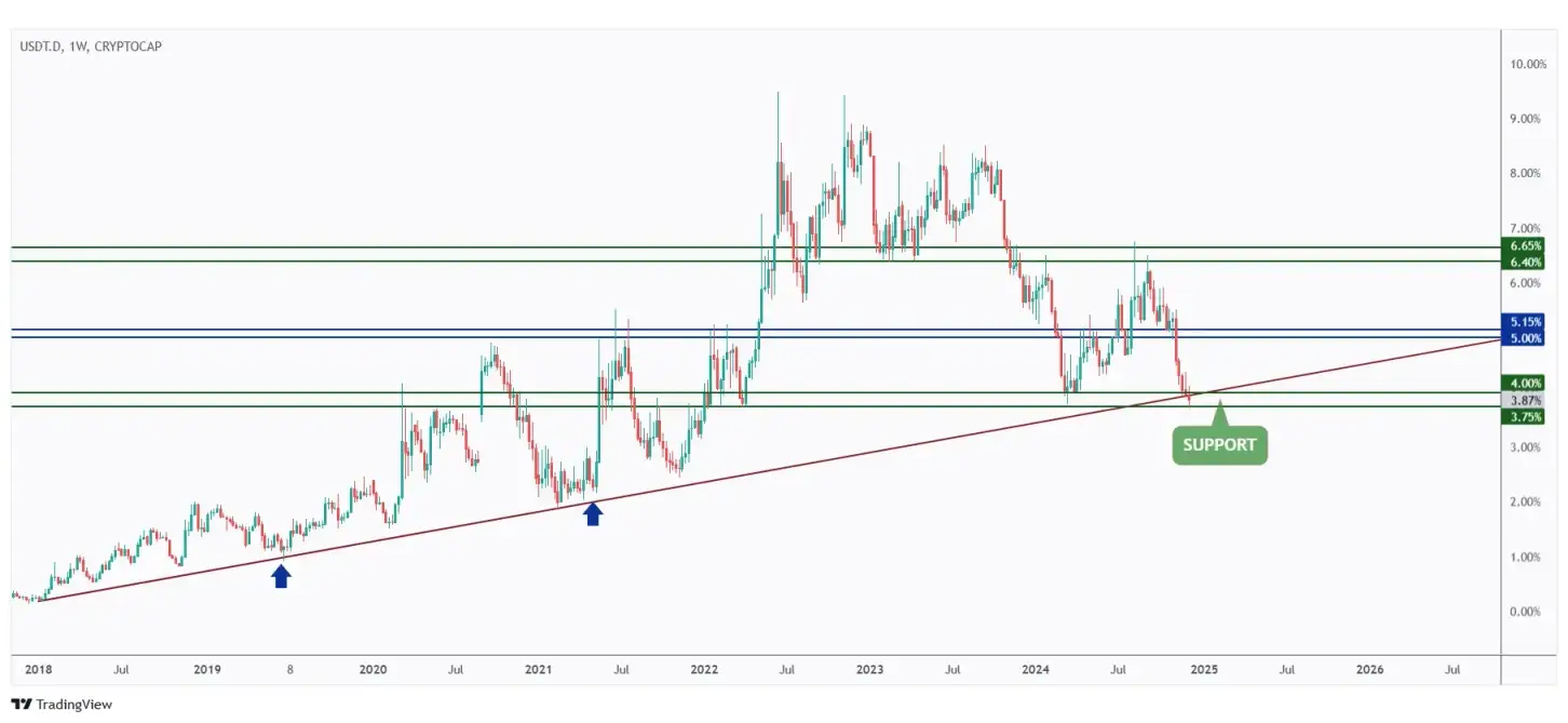 USDT.D weekly chart hovering around a strong support zone and round number 4%.