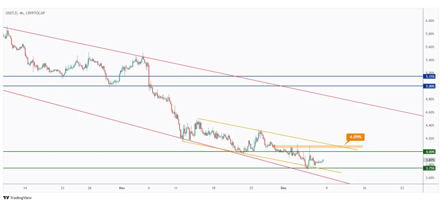 USDT.D 4h chart trading within a falling channel unless the last high at 4.09% is broken upward.