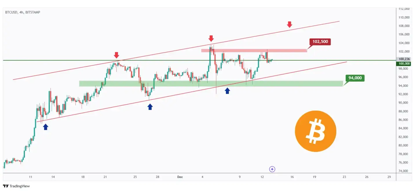 BTC 4h chart overall bullish trading within a rising channel as long as the $94,000 structure holds.