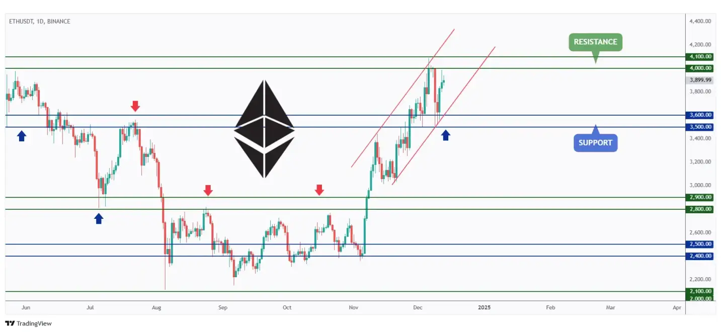 ETH daily chart rejecting the $4,000 round number.