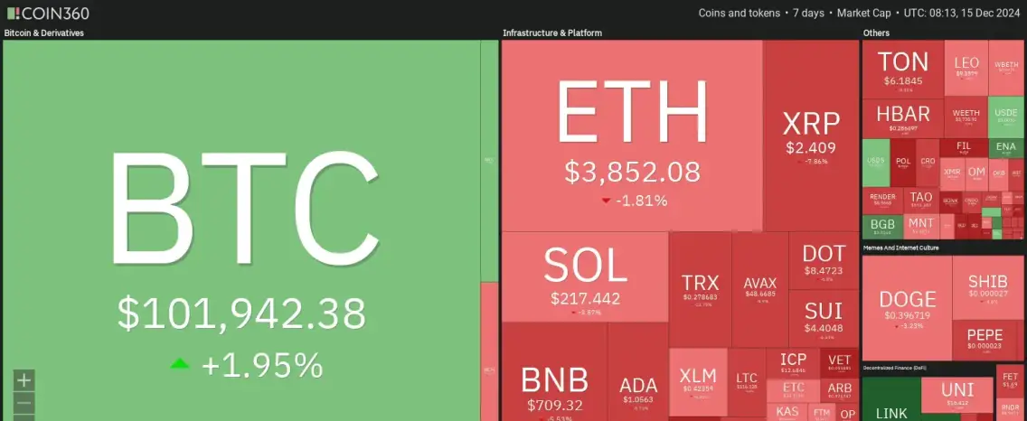 7 days crypto heatmap showing overall bearish sentiment with ETH down by -1.8% and SOL by -3.8%. 