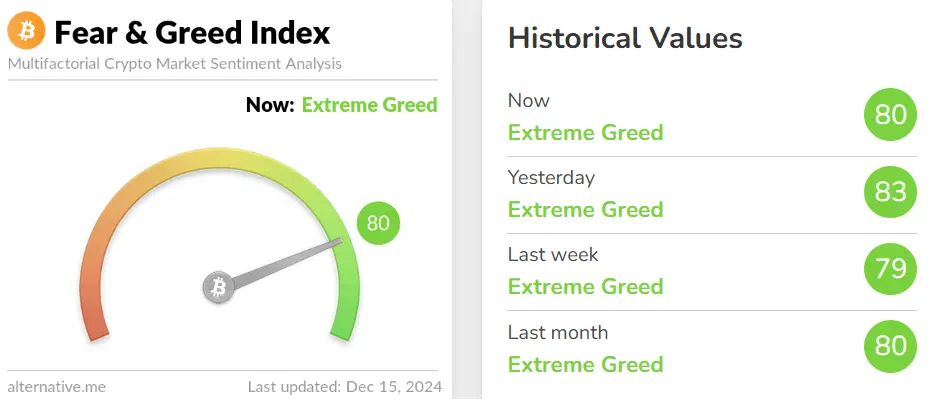 Fear and greed index signaling "Extreme Greed" for the entire month.