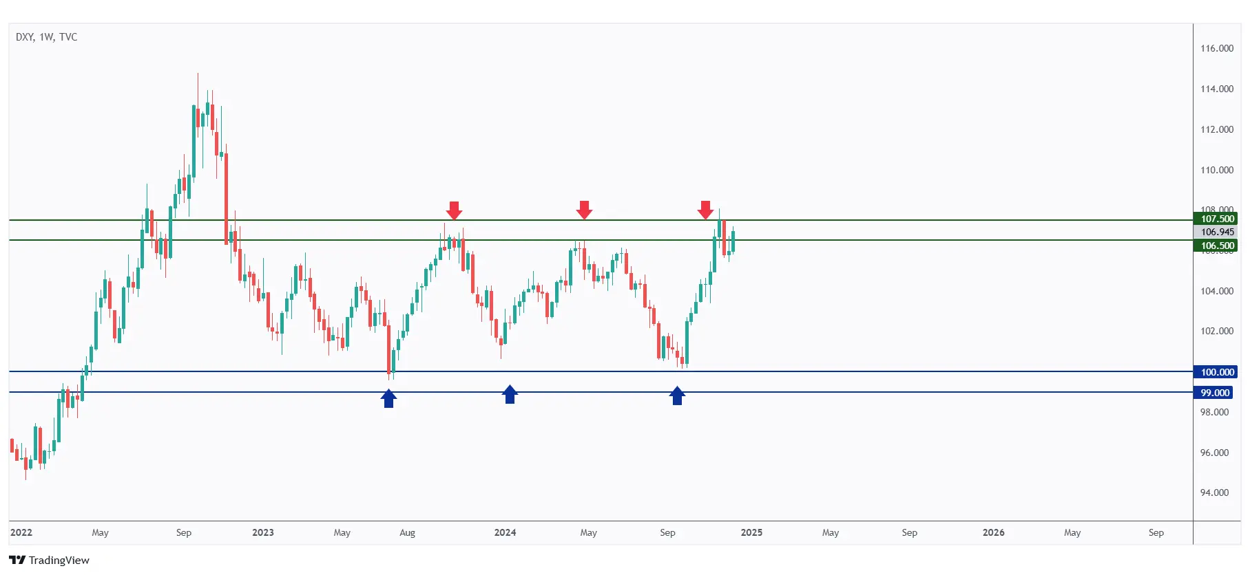 DXY weekly chart rejecting a strong resistance at $107.5.