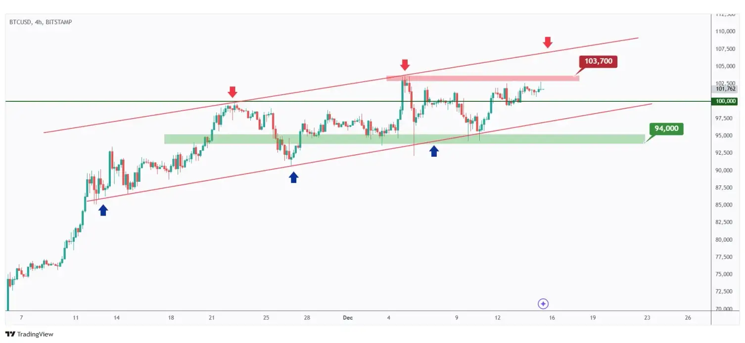 BTC 4h chart hovering within a range between $94,000 and $103,700.