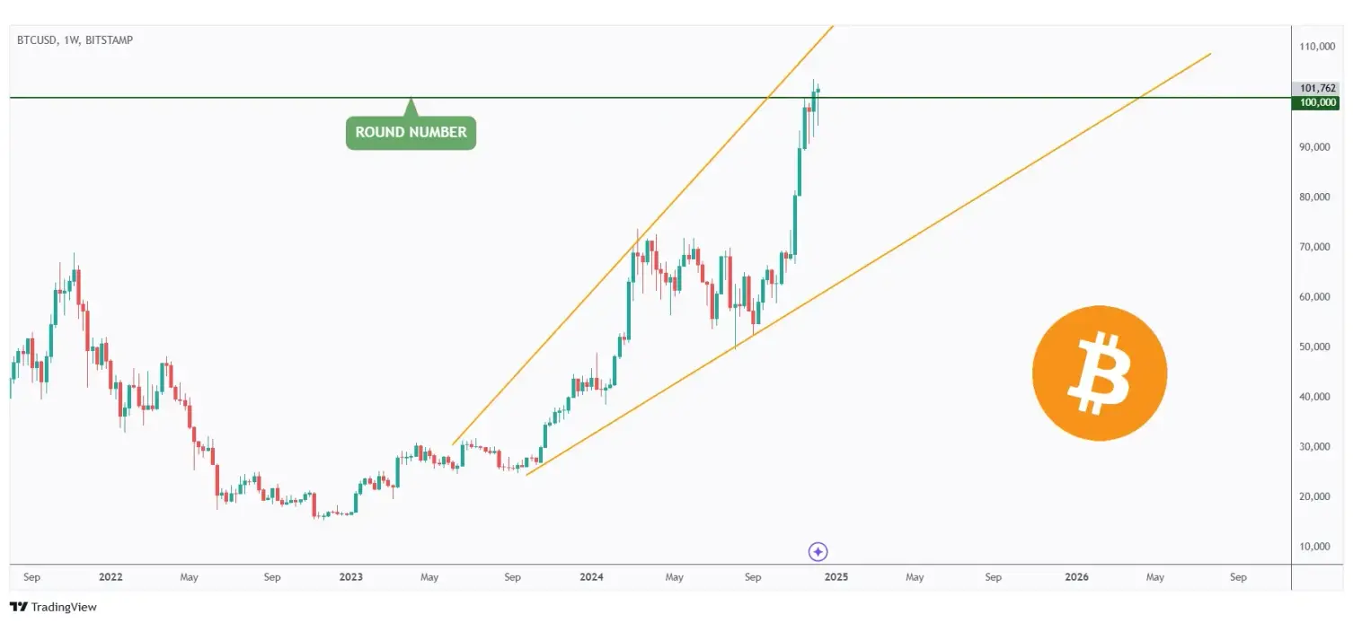 BTC weekly chart holding strong above the $100,000 mark.