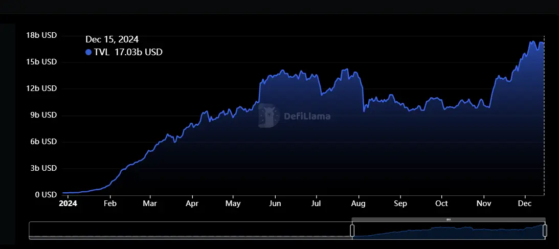 Image from DefiLlama showing Eth liquid restaking TVL