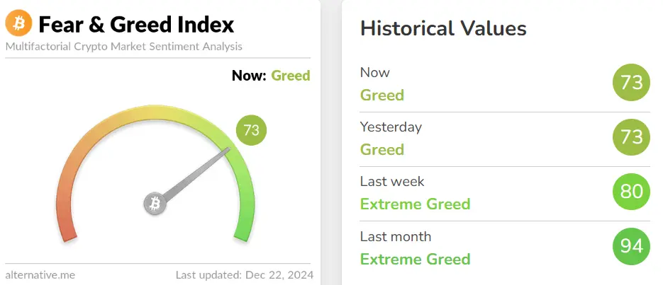 Fear and greed index signaling Greed for the entire week.