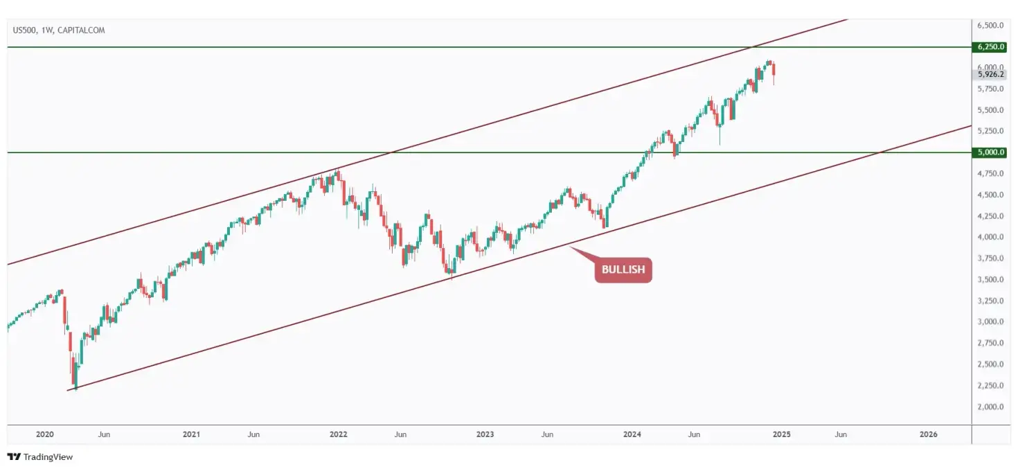 US500 weekly chart overall bullish and currently rejecting the $6000 round number.