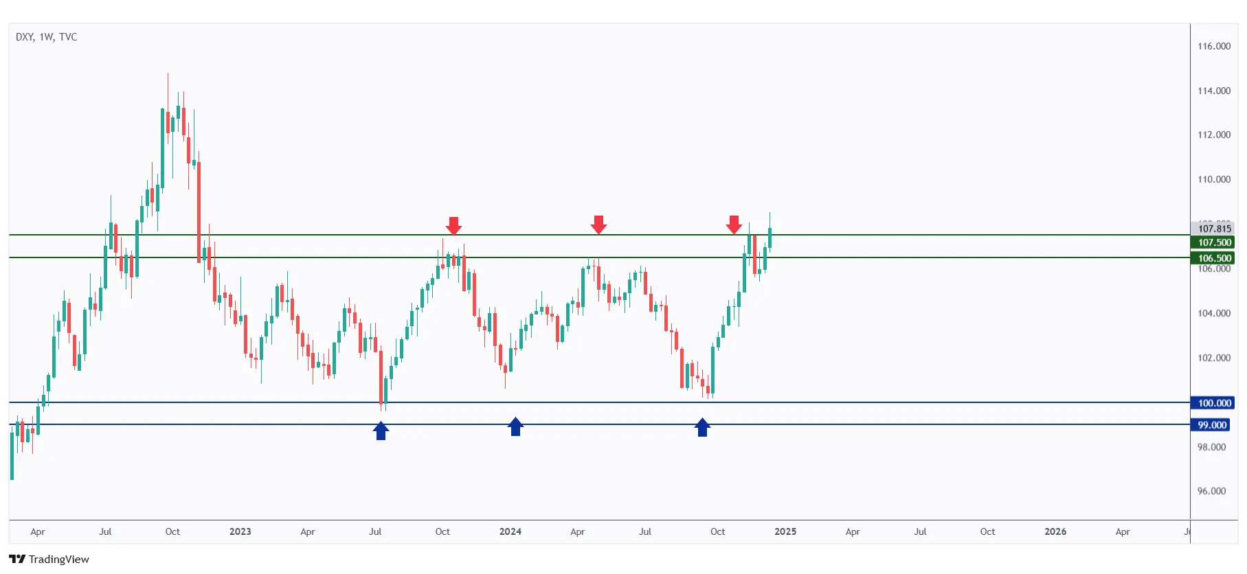 DXY weekly chart breaking above a major resistance at $107.5.