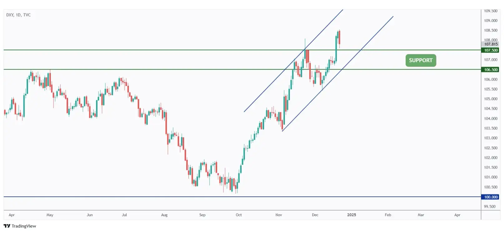 DXY daily chart overall bullish trading within a rising channel.