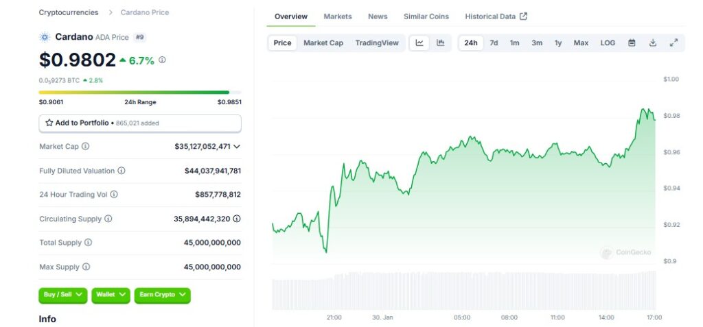 Cardano Price Rises to $0.980