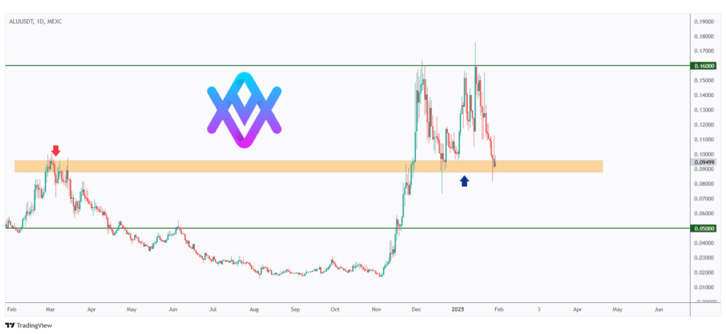 ALU daily chart retesting a strong structure at $0.1.