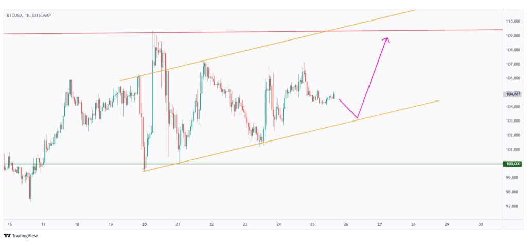 BTC 1h chart overall bullish short-term as long as it is trading within its rising channel.