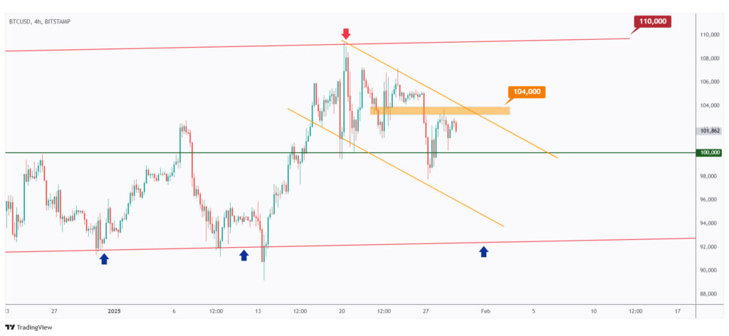 BTC 4H chart overall bearish unless the last high at $104,000 is broken upward.