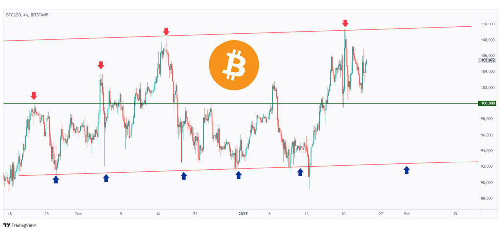 BTC 4h chart overall bullish long-term as long as the $100,000 mark holds.