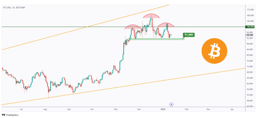 BTC daily chart hovering within a range around the $100,000 mark.