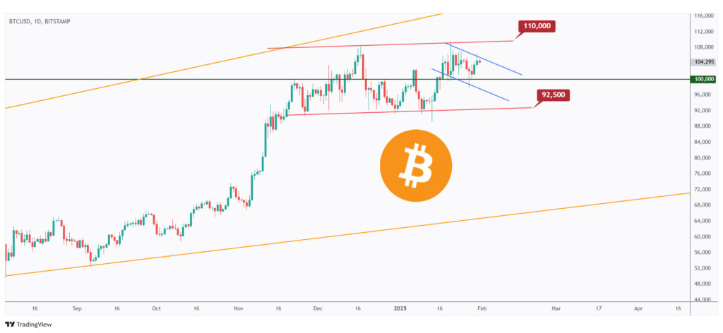 BTC daily chart overall bullish as long as it holds above the $100,000.