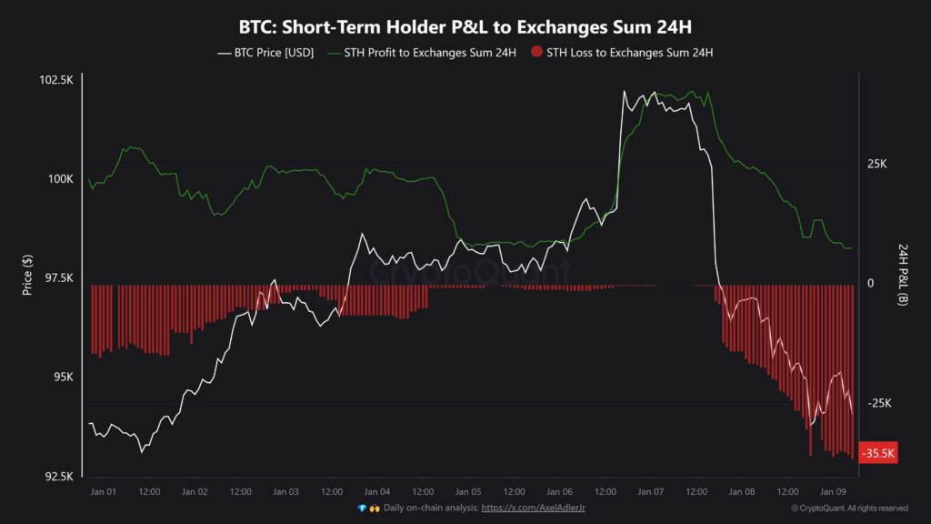 Bitcoin STH chart