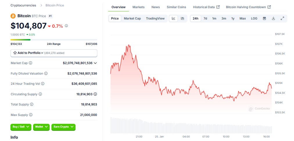 Bitcoin Price Drops to $104K