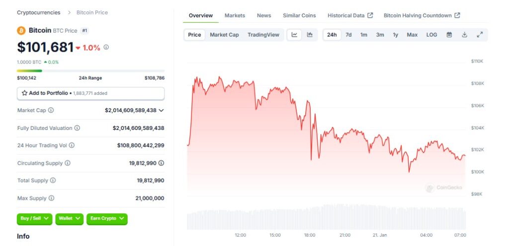 Bitcoin Trades Around $101K