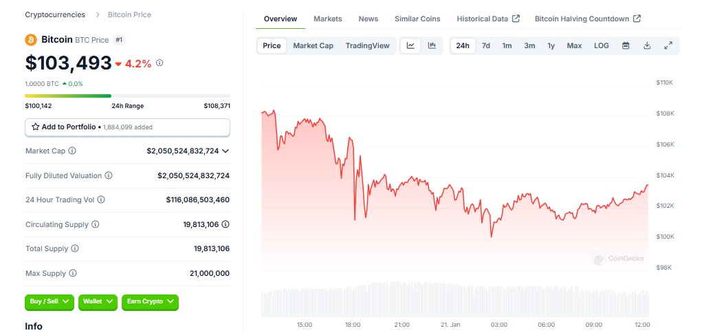 Bitcoin price chart showing $103,493
