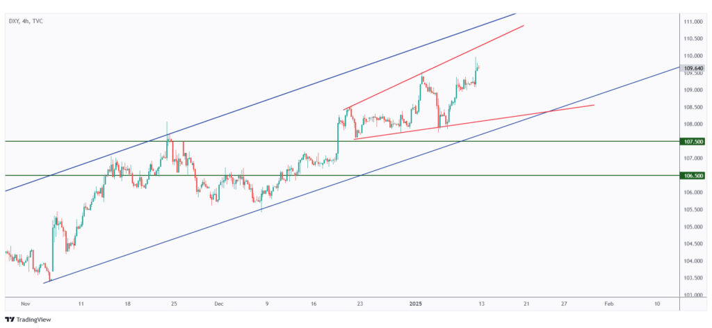 DXY 4h chart retesting the upper bound of its range.