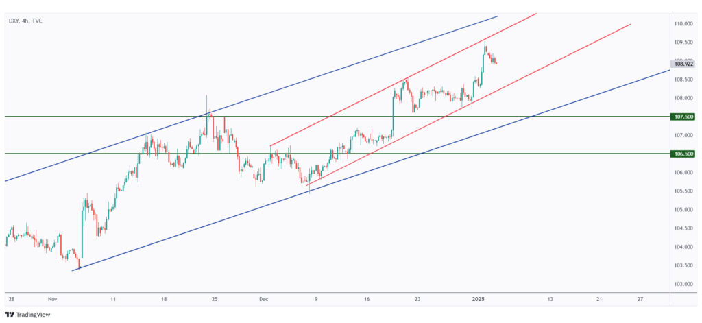 DXY 4h chart overall bullish as long as it is trading within two rising channels.