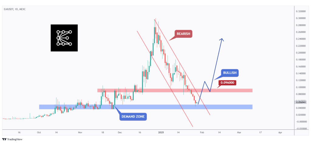 EAI daily chart retesting a massive demand zone where we will be looking for longs on lower timeframes.