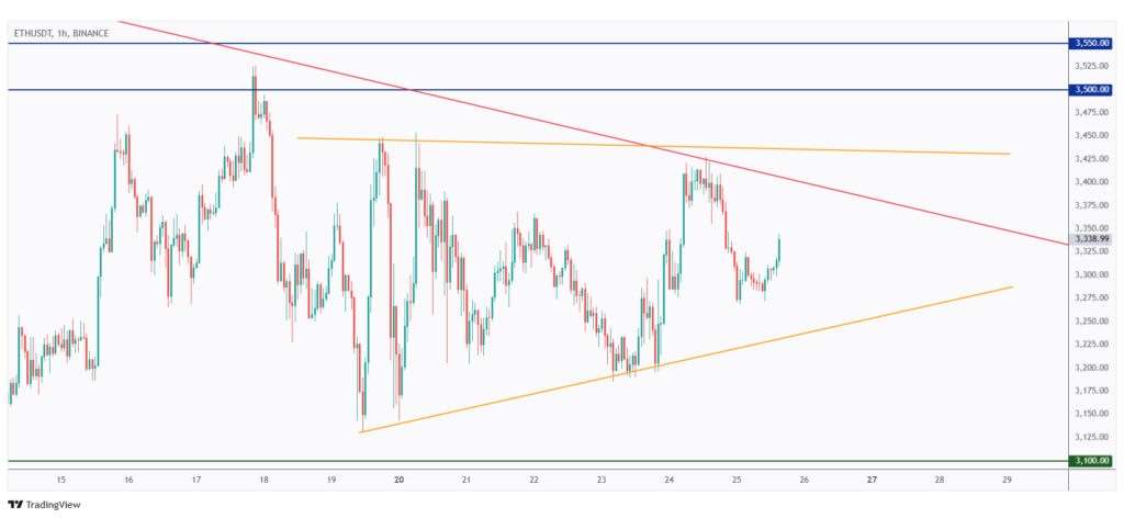 ETH 1h chart hovering within a big range in the shape of an ascending triangle.