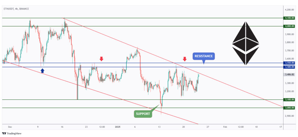 ETH 4h chart hovering around the upper bound of its falling wedge pattern and approaching the $3,500 resistance level.