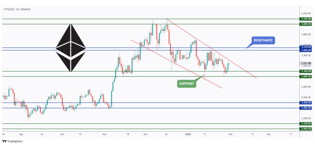 ETH daily chart rejecting the upper bound of its falling wedge pattern.