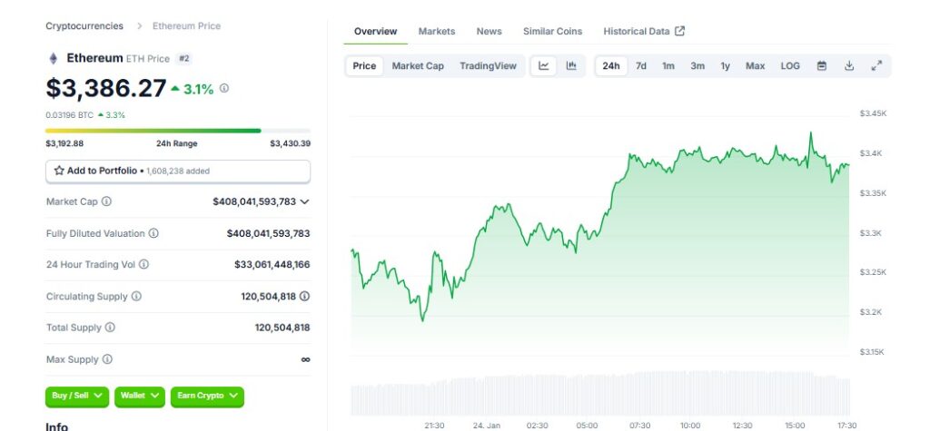 Ethereum Faces Resistance at $3,500