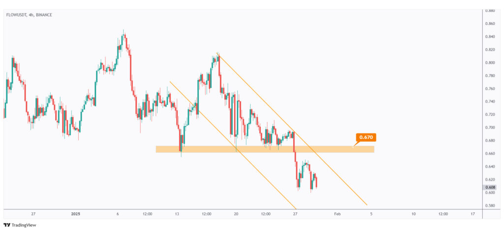 FLOW 4h chart overall bearish unless the last high at $0.67 is broken upward.