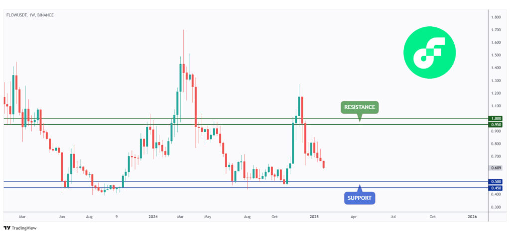 FLOW weekly chart approaching a strong support at $0.5.