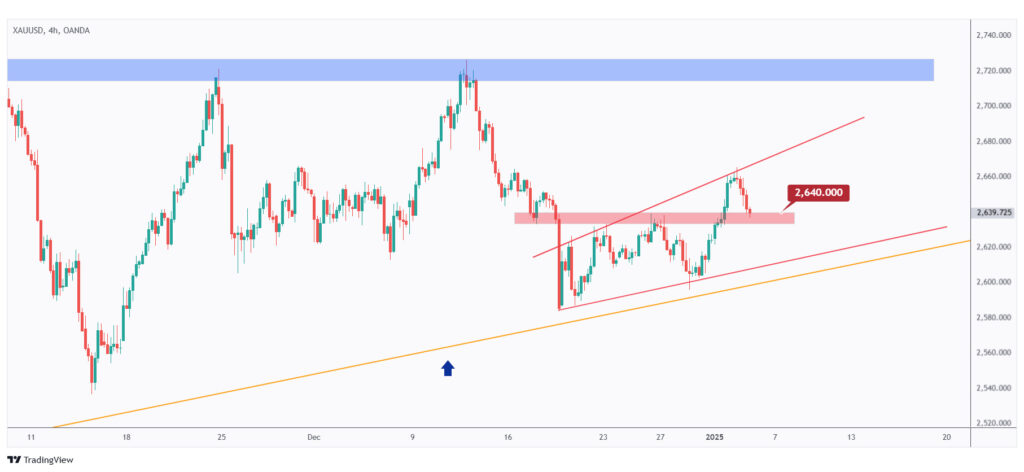 Gold 4h chart retesting a strong structure at $2,640.