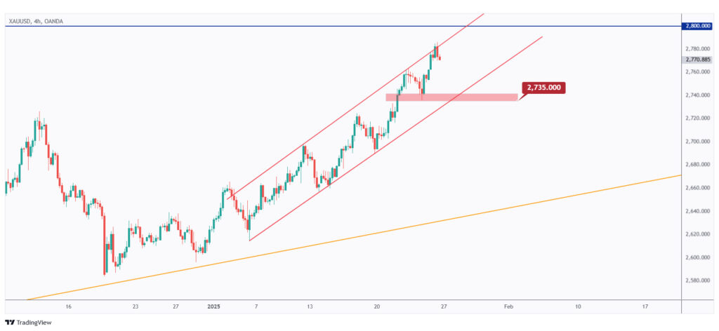 Gold 4h chart overall bullish as long as its last low at $2,735.