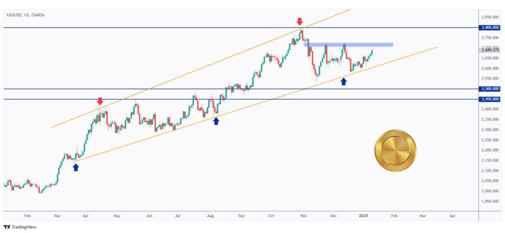 Gold daily chart hovering within a range and currently testing the upper bound.