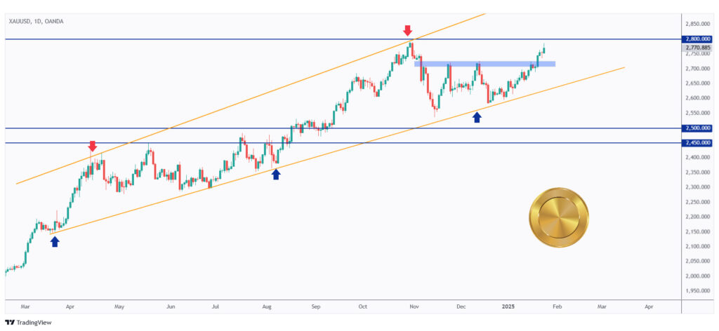 Gold daily chart approaching its all-time high at $2,800.